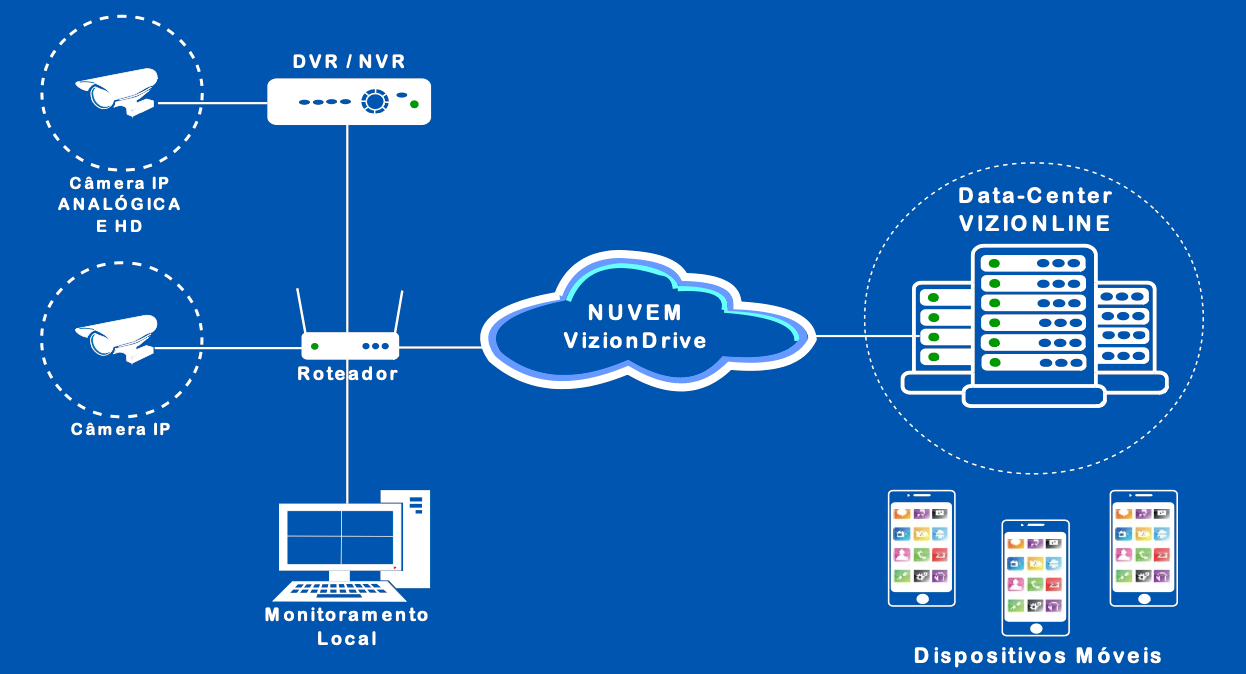 Imagem mostreando como funciona o sistema de armazenar imagens em nuvem